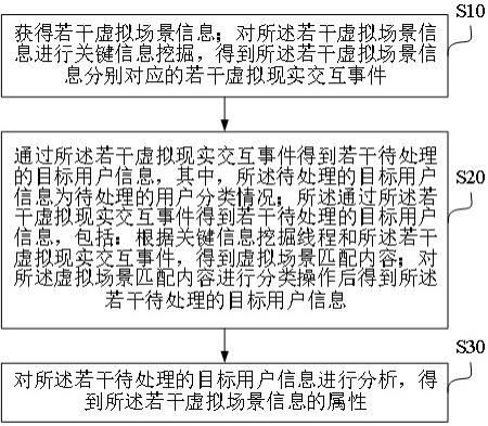 基于虚拟现实的用户信息处理方法及服务系统与流程