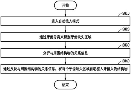 通过自动植入牙植入物结构物的牙齿种植手术规划方法、为其提供用户界面的方法及其牙齿图像处理装置与流程