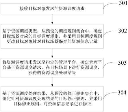 资源调度管理方法、装置、电子设备及存储介质与流程