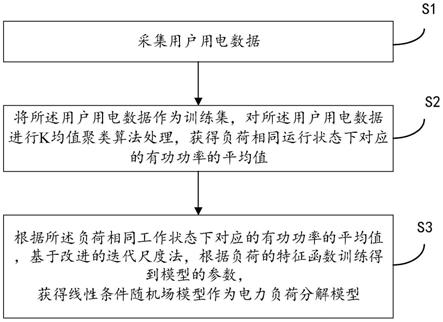 一种电力负荷分解模型的建立方法及装置与流程