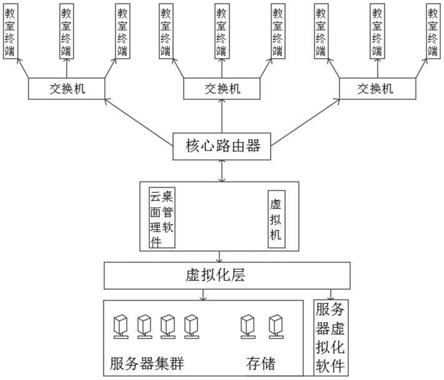 一种虚拟桌面教学技术与多媒体教室的结合