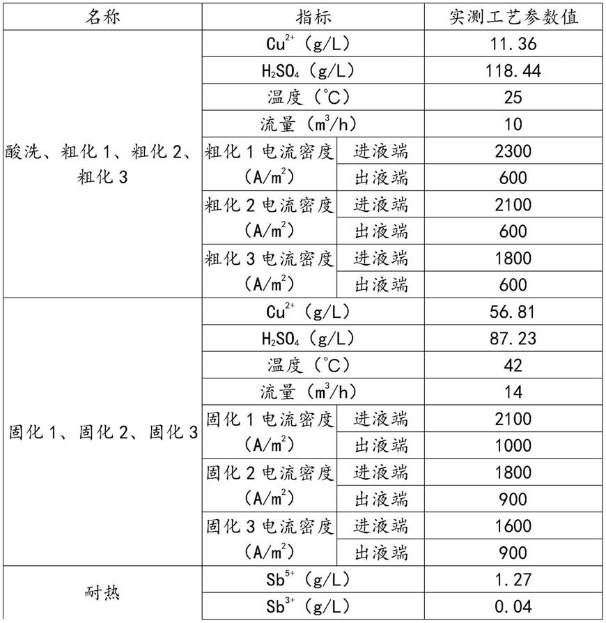 一种提高低轮廓电解铜箔抗剥离强度的表面处理工艺的制作方法