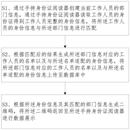 一种手持身份证阅读器及基于其的二维码生成方法与流程