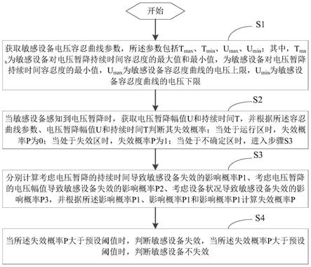 一种敏感设备的电压暂降耐受水平分析方法与系统与流程