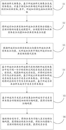 基于对比学习的文档关系抽取方法及其相关设备与流程