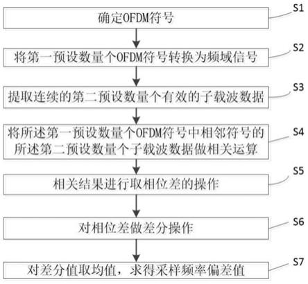 一种采样频率偏差值估计的方法及装置与流程