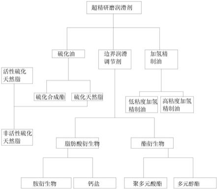 一种高超精性能的超精研磨润滑剂的制作方法