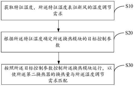 热管新风机及其控制方法、计算机可读存储介质与流程