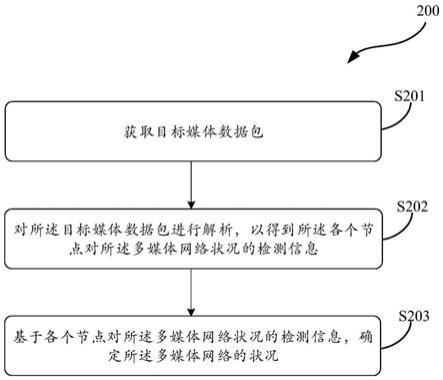 用于对多媒体网络状况进行检测的方法、传输媒体数据包的方法及其相关产品与流程