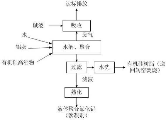 有机硅高沸物水解直接生产聚合氯化铝工艺的制作方法