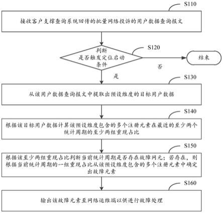 批量网络投诉的故障定位方法、设备及计算机存储介质与流程