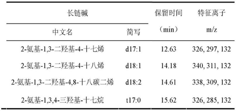 海参长链碱及其衍生物在制备抑制PI3K制品中的应用的制作方法