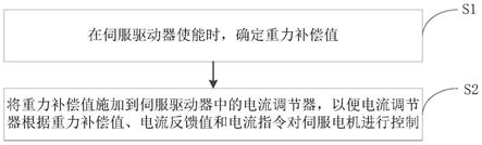 重力补偿方法和装置、伺服驱动器和伺服驱动系统与流程