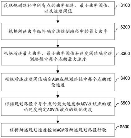 基于路径曲率的AGV行驶车速控制方法、装置及介质与流程