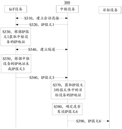 传输报文的方法和电子设备与流程