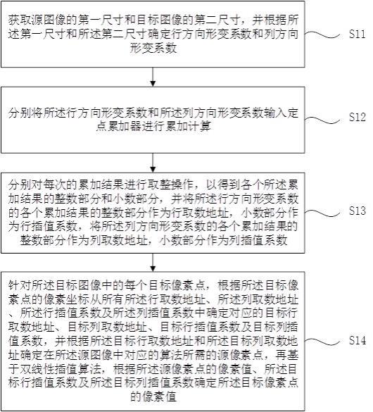 基于双线性插值算法的图像缩放方法、装置、设备及介质与流程