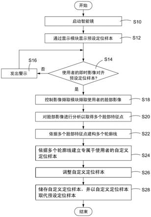 智能镜的脸部影像定位方法与流程