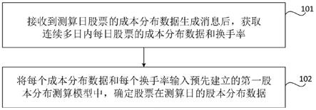 股本分布数据的测算和查询方法、装置、设备和介质与流程