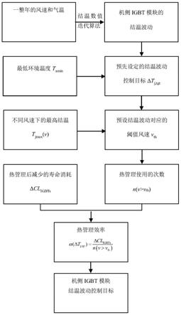 一种风力发电系统中机侧IGBT模块的寿命延长方法