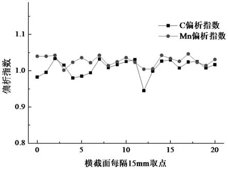 一种改善小方坯断面生产过共析钢中心碳偏析的控制方法与流程