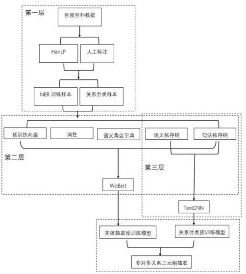 一种融合五维特征的高普适性多对多关系三元组抽取方法与流程