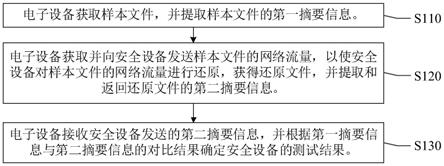 一种安全设备测试方法、装置、电子设备及存储介质与流程