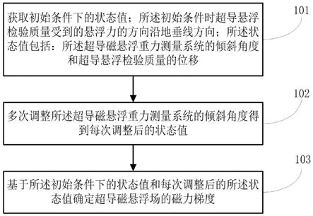 一种超导磁悬浮场的磁力梯度测量方法及测量装置