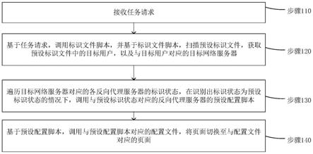 页面切换方法、装置、电子设备和存储介质与流程