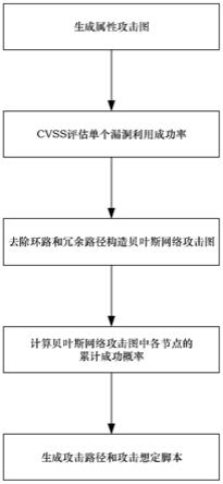 一种移动云计算场景下攻击想定生成的方法