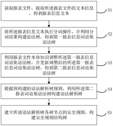 报表文件安全规则建立方法、装置、设备及存储介质与流程