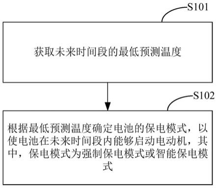 车辆保电控制方法及计算机设备与流程