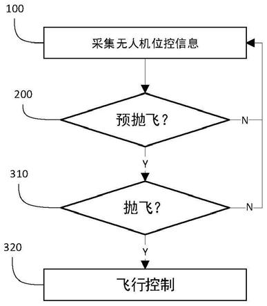 一种抛飞无人机的控制方法及装置与流程