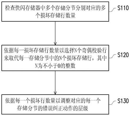 闪存的内存控制器及其控制方法与流程