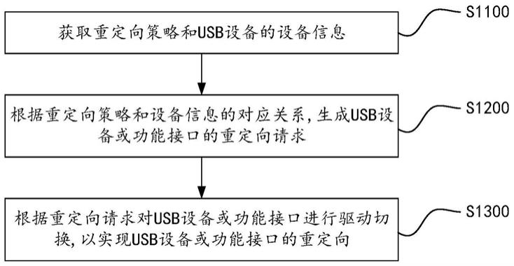 USB设备重定向方法、系统、电子设备及存储介质与流程