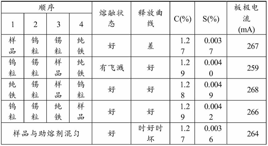 一种适用于多种合金中碳含量、硫含量的检测方法与流程