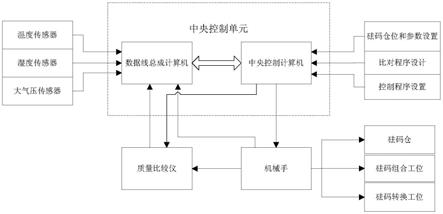 一种成组砝码智能检测实验台的制作方法