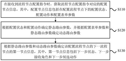 一种流程节点的配置方法、装置、设备及存储介质与流程