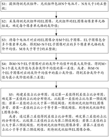 光伏组件EL检测方法、设备和存储介质与流程