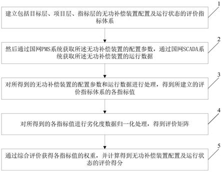 一种无功补偿装置配置及运行状态的评价方法