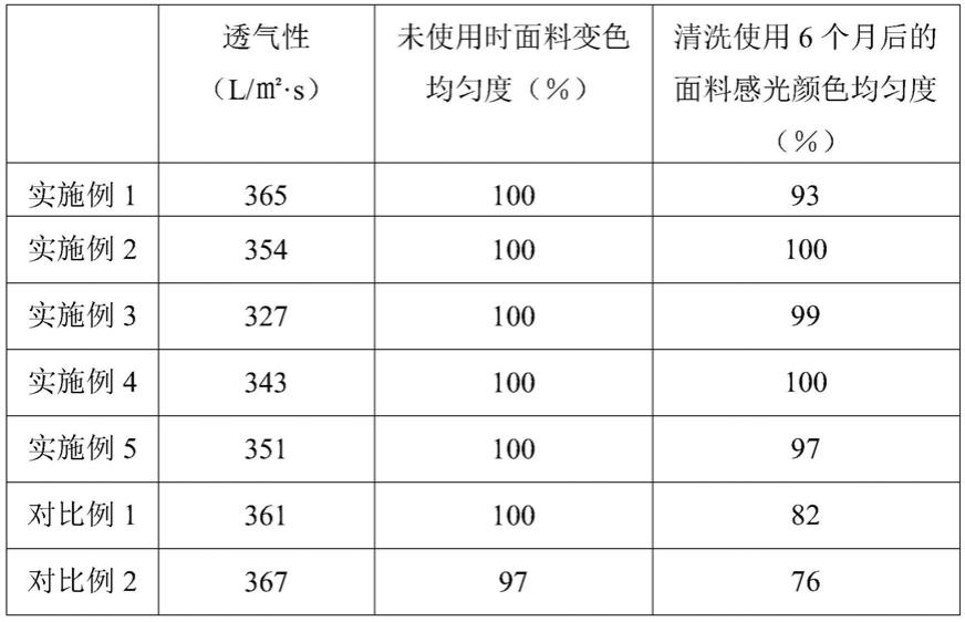 一种光感变色纺织面料的制备方法与流程