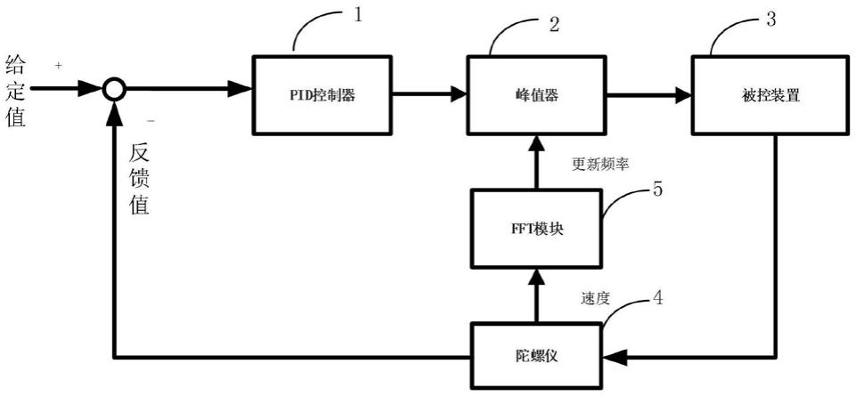 一种基于实时FFT变换的峰值器扰动抑制系统和方法与流程