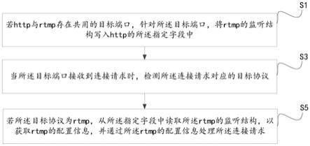 一种多协议端口的共用方法、系统及服务器与流程