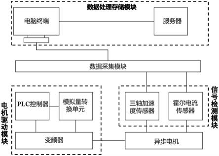 一种基于集成智能诊断技术的异步电机故障诊断系统