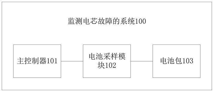 监测电芯故障的系统、方法及车辆与流程