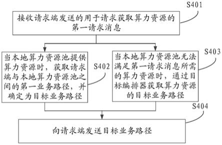 一种服务编排方法、装置、系统及存储介质与流程