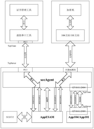 一种适用于配电物联终端的加密通信装置及其控制方法与流程