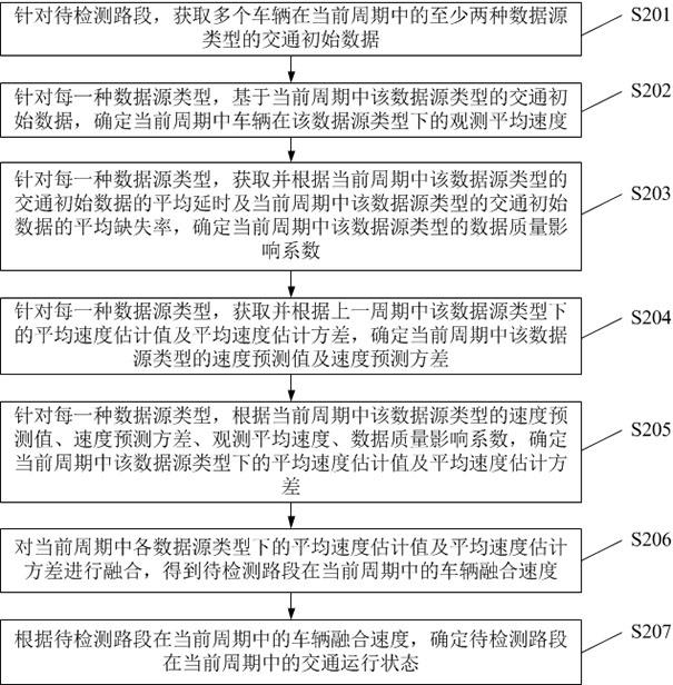 基于多源数据融合的交通运行状态监测方法及装置与流程 2