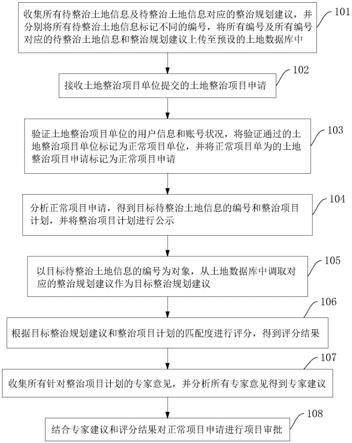 一种土地全域整治在线监管方法及系统与流程