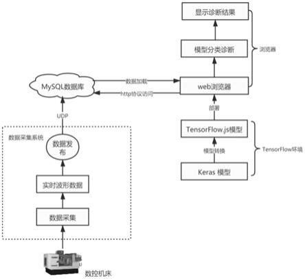 一种基于深度可分离卷积的轴承故障在线诊断方法及系统