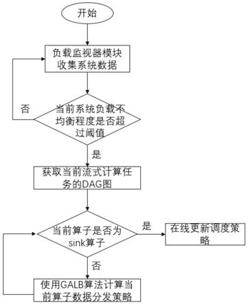 一种基于负载均衡的流式计算引擎调度方法及系统与流程